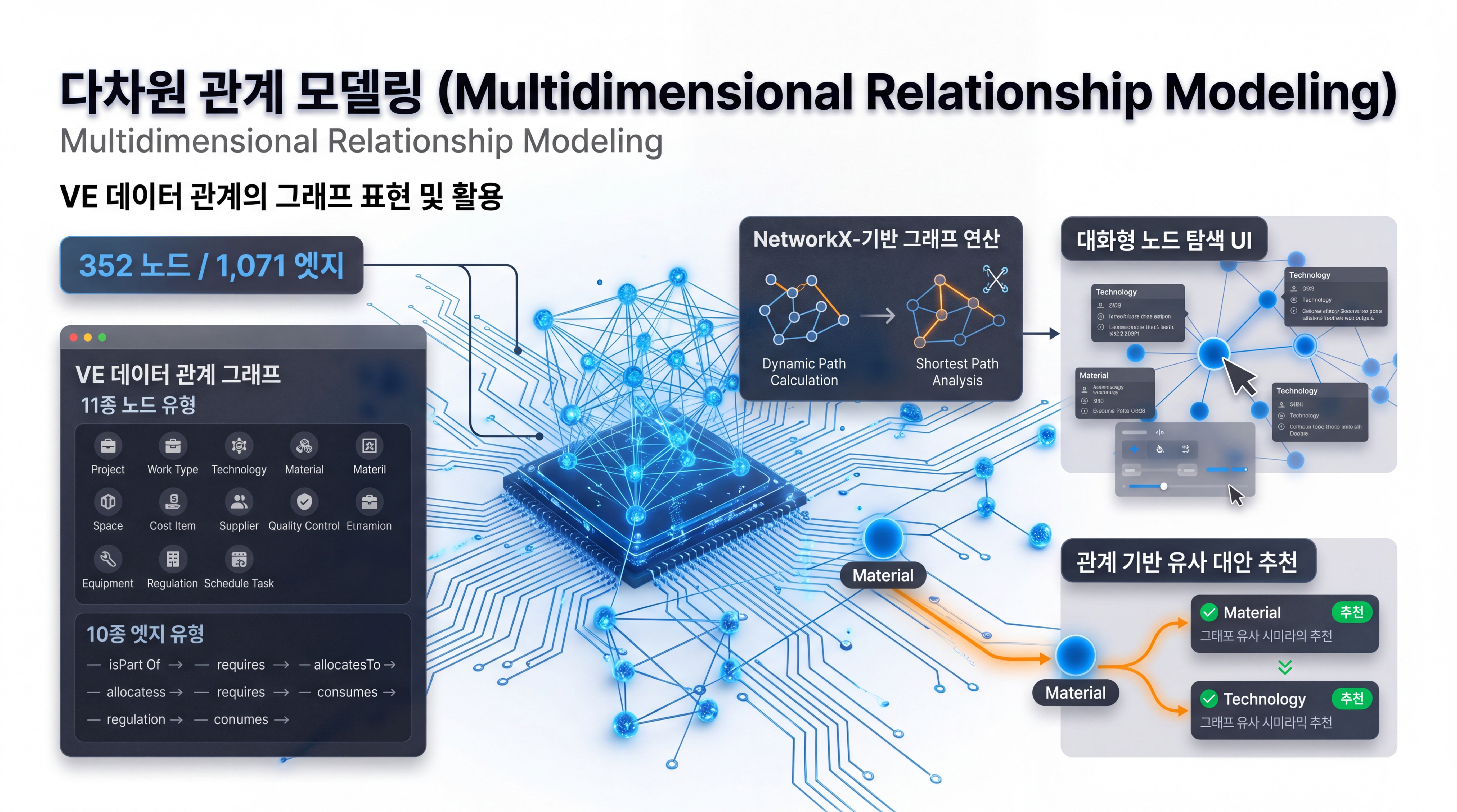 다차원 관계 모델링